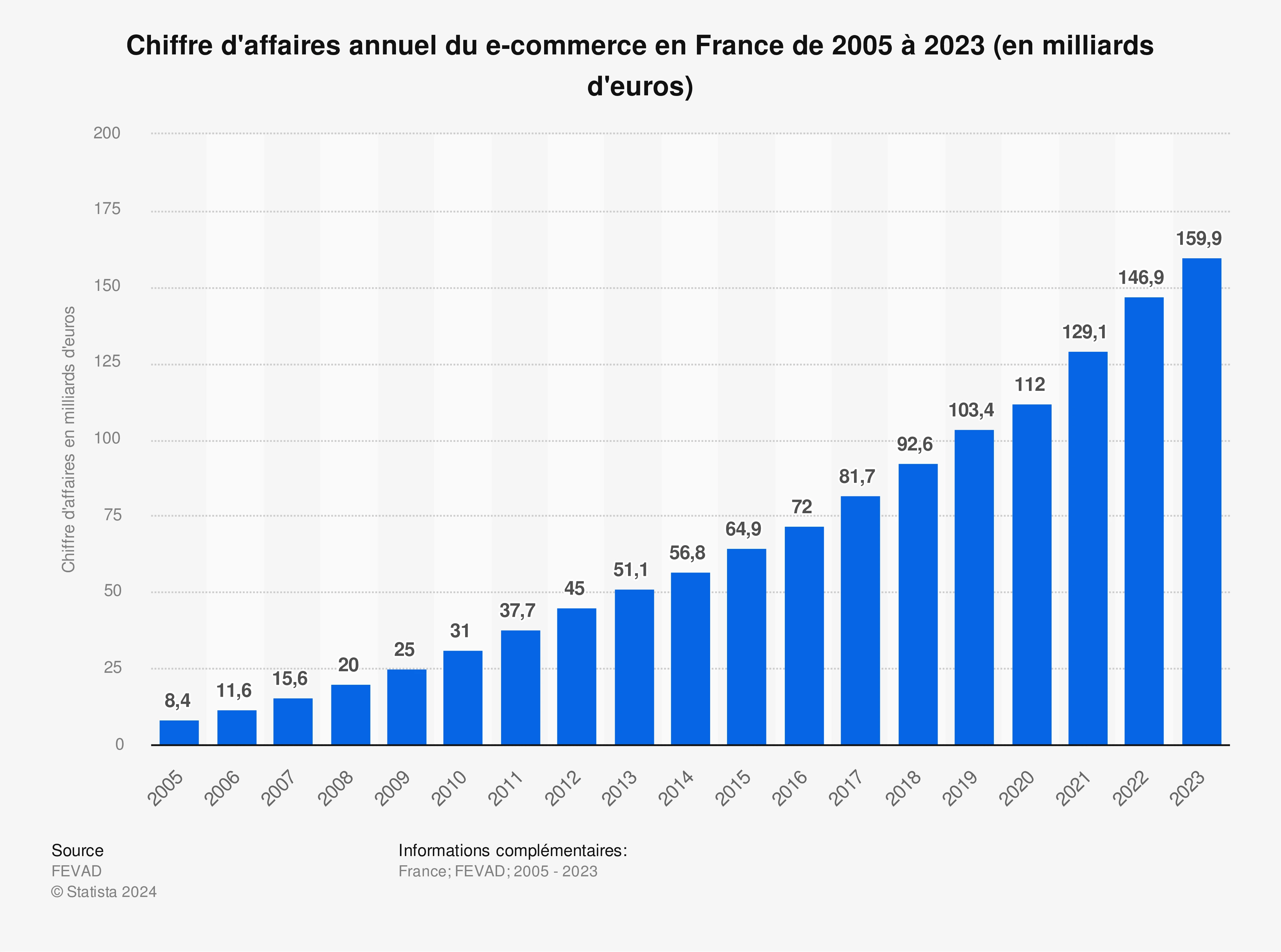 Graphique montrant l'évolution du chiffre d'affaires de l'e-commerce en France de 2005 à 2023